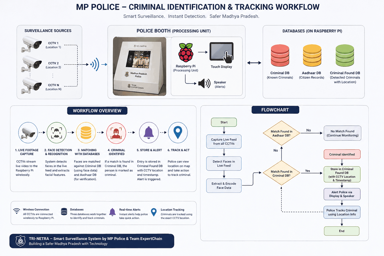 Face Recognition System — MP Police — detail 2